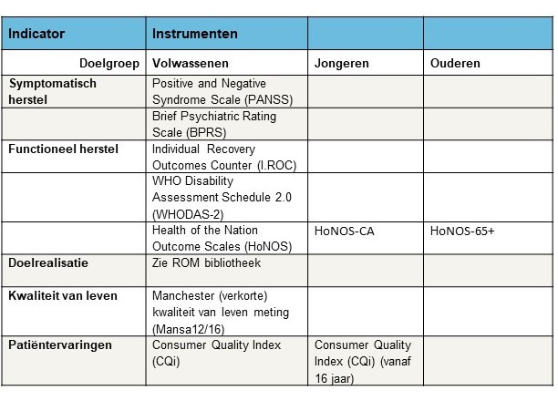Meest Gebruikte Meetinstrumenten In De Zorg